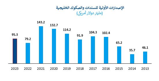 95.3 مليار دولار إصدارات خليجية للسندات والصكوك خلال 2023