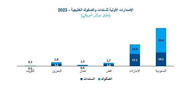 95.3 مليار دولار إصدارات خليجية للسندات والصكوك خلال 2023