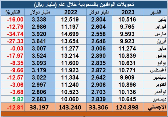 تحويلات الوافدين بالسعودية تتراجع إلى 33.3 مليار دولار في 2023