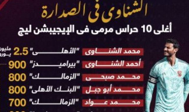 الشناوى فى الصدارة.. أغلى 10 حراس مرمى فى الايجيبشن ليج "إنفوجراف"