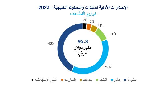 95.3 مليار دولار إصدارات خليجية للسندات والصكوك خلال 2023