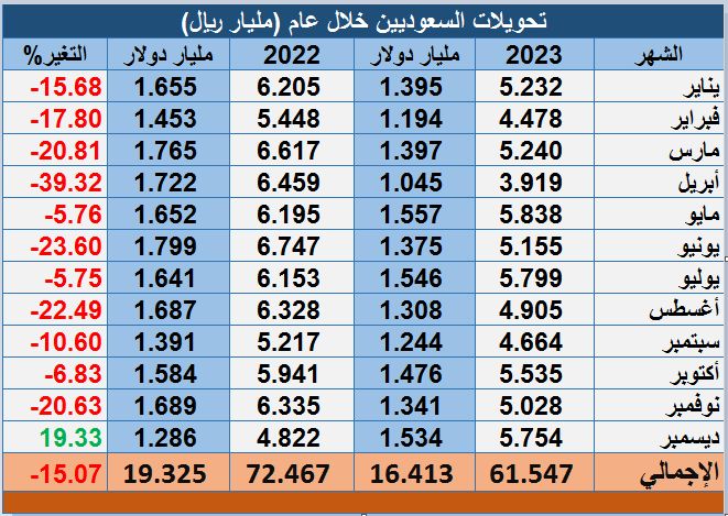تحويلات الوافدين بالسعودية تتراجع إلى 33.3 مليار دولار في 2023