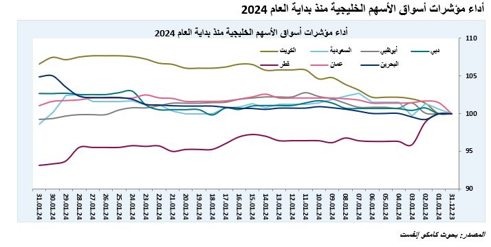 ارتفاع 4 بورصات خليجية في يناير 2024