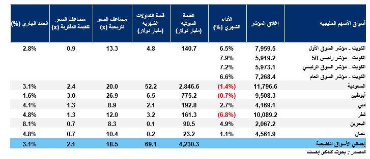 ارتفاع 4 بورصات خليجية في يناير 2024