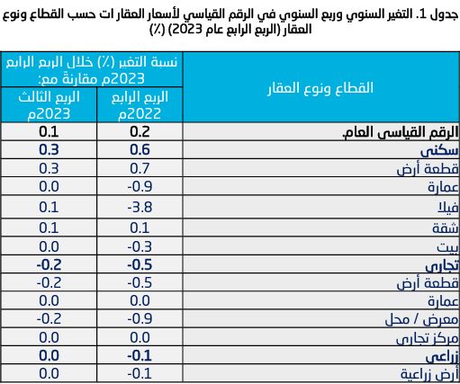 مؤشر أسعار العقارات بالسعودية يرتفع 0.7% خلال 2023 بضغط القطاع السكني