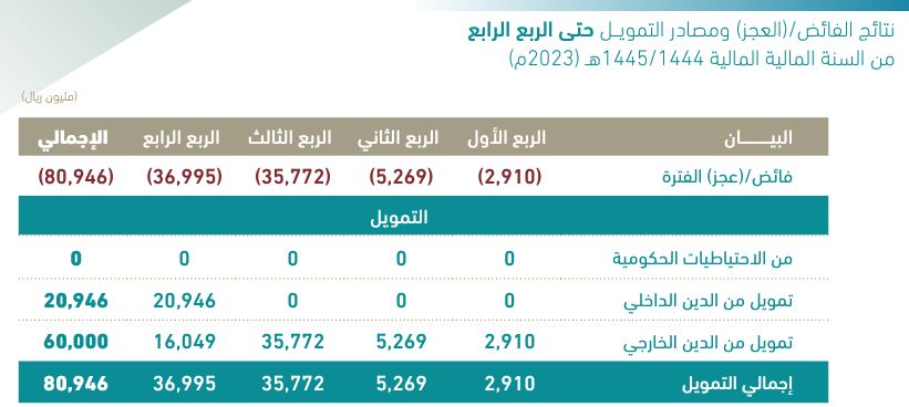 السعودية تسجل عجزا بالميزانية في عام 2023 بقيمة 80.95 مليار ريال