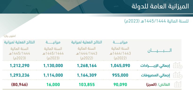 السعودية تسجل عجزا بالميزانية في عام 2023 بقيمة 80.95 مليار ريال