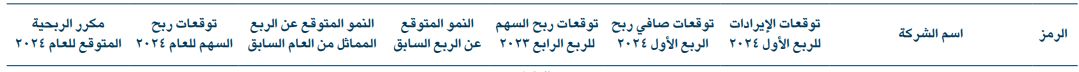شركة أبحاث: 963 مليون ريال أرباح شركات البتروكيماويات المتوقعة بالربع الأول 2024