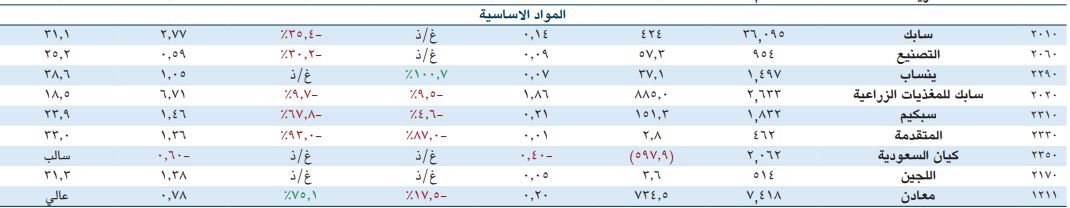 شركة أبحاث: 963 مليون ريال أرباح شركات البتروكيماويات المتوقعة بالربع الأول 2024