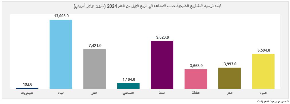 ترسية مشروعات بـ45 مليار دولار في دول الخليج خلال الربع الأول