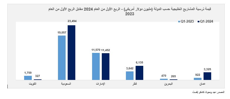 ترسية مشروعات بـ45 مليار دولار في دول الخليج خلال الربع الأول