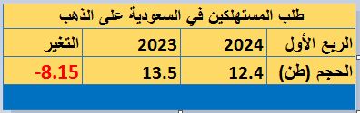 السعوديون يشترون 12.4 طن ذهب بالربع الأول من عام 2024