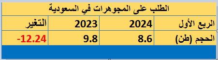 السعوديون يشترون 12.4 طن ذهب بالربع الأول من عام 2024