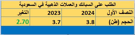 السعوديون يشترون 12.4 طن ذهب بالربع الأول من عام 2024