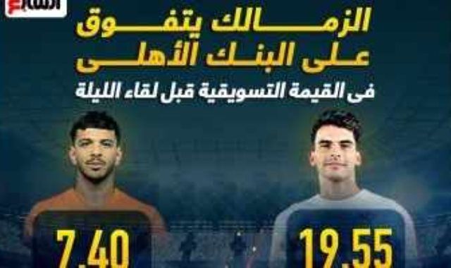 الزمالك يتفوق على البنك الأهلى فى القيمة التسويقية قبل لقاء الليلة.. إنفوجراف