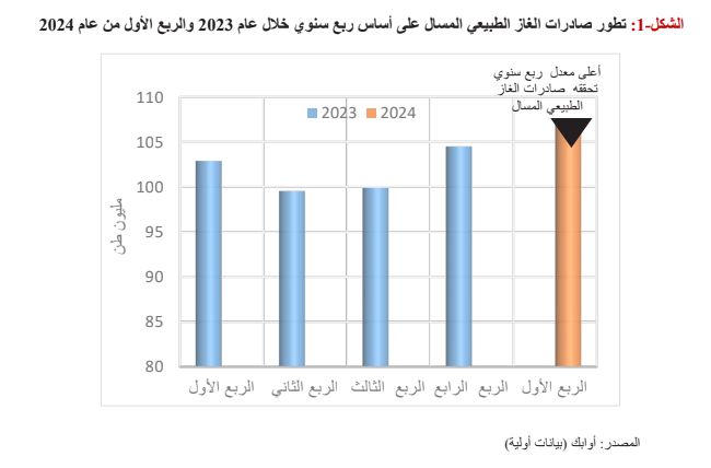 28.9 مليون طن صادرات الدول العربية من الغاز المسال في الربع الأول