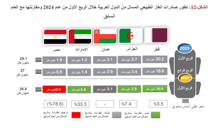 28.9 مليون طن صادرات الدول العربية من الغاز المسال في الربع الأول