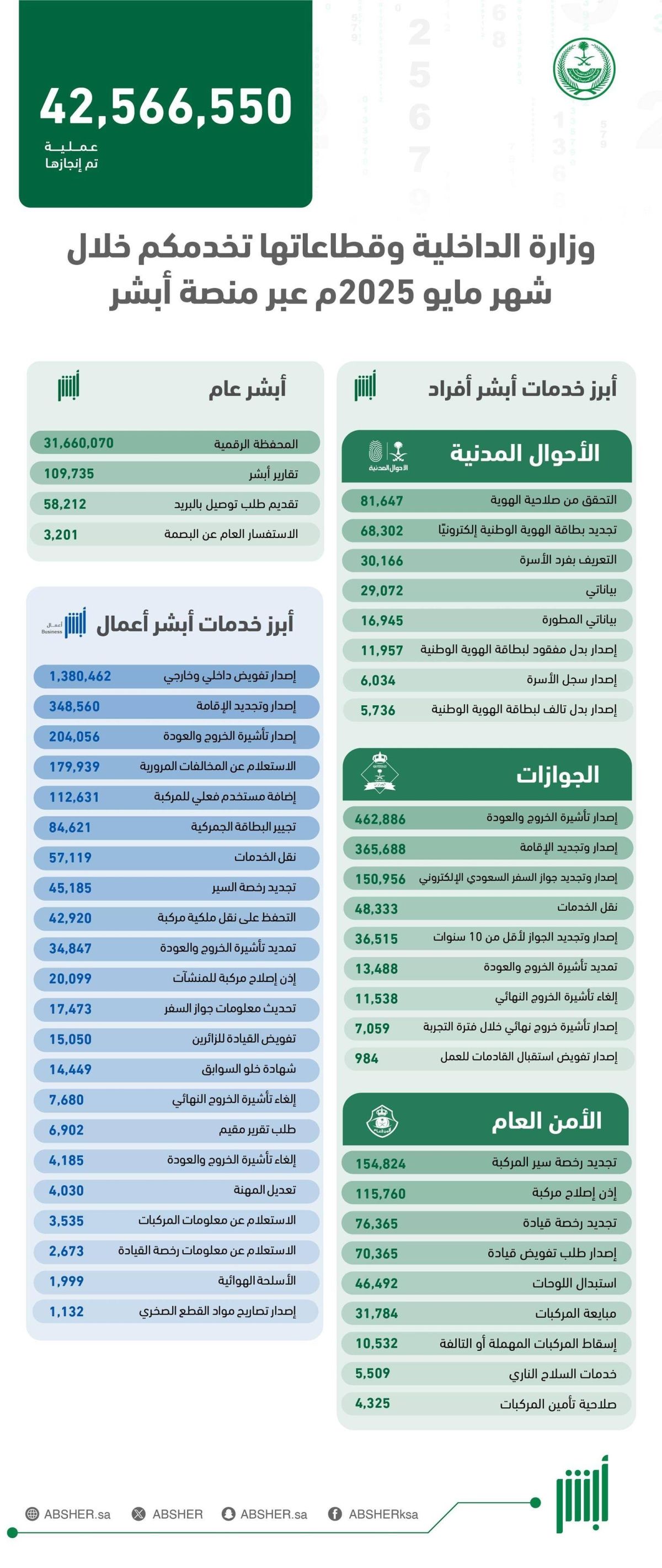 أكثر من 42 مليون عملية الكترونية عبر «أبشر» في مايو 2025