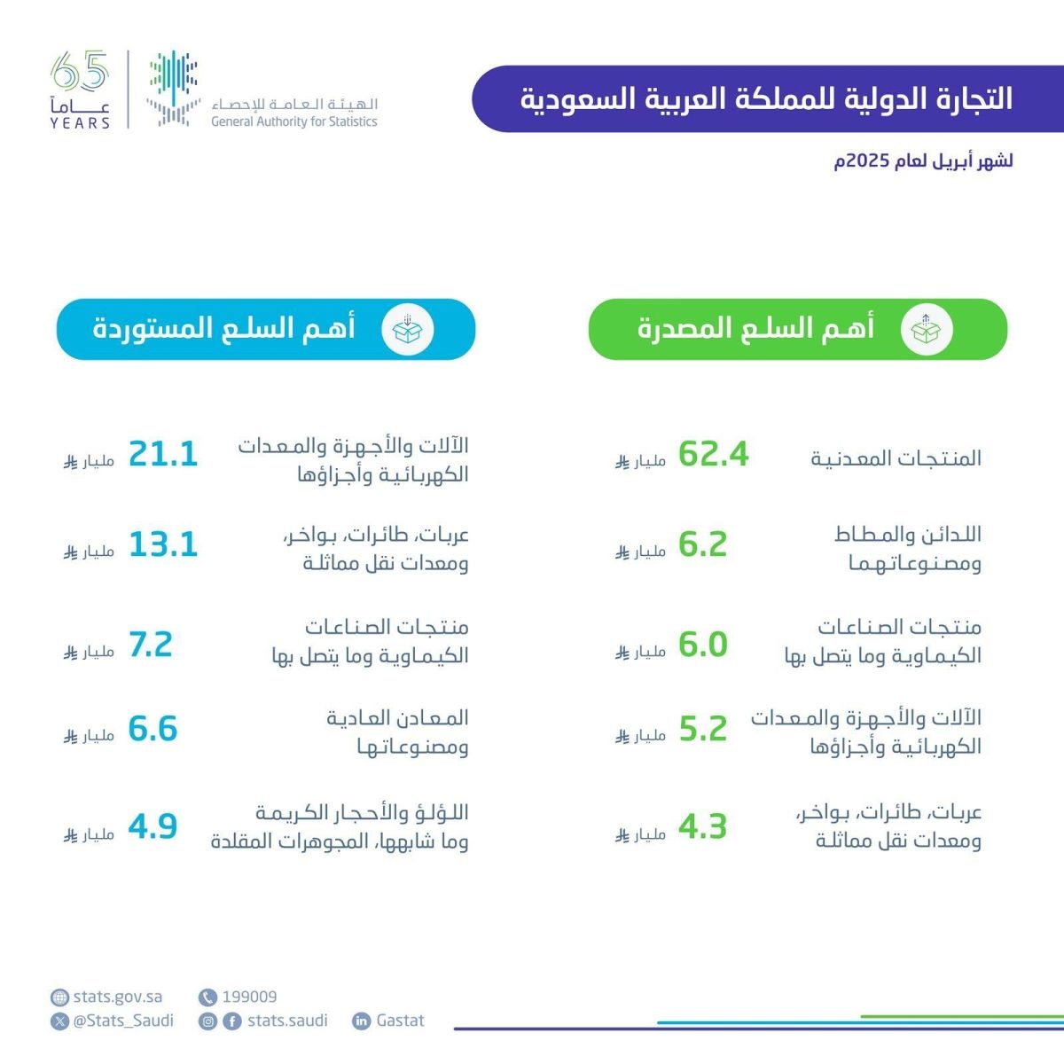 «الإحصاء»: ارتفاع الصادرات غير البترولية بنسبة 24.6 %