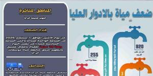 غدا.. ضعف المياه بالأدوار العليا جنوب مدينة جرجا بسوهاج لمدة 18 ساعة