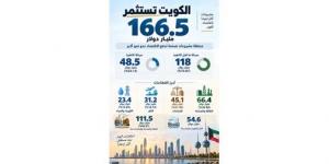 166.5 مليار دولار مشروعات ترسم خريطة اقتصاد الكويت