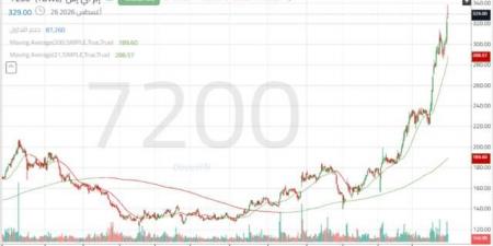 "إم آي إس" يختبر مستويات تاريخية جديدة بعد اختراق قمته السابقة