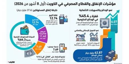 37.606 مليار دينار إنفاق المواطنين والمقيمين في 8 أشهر