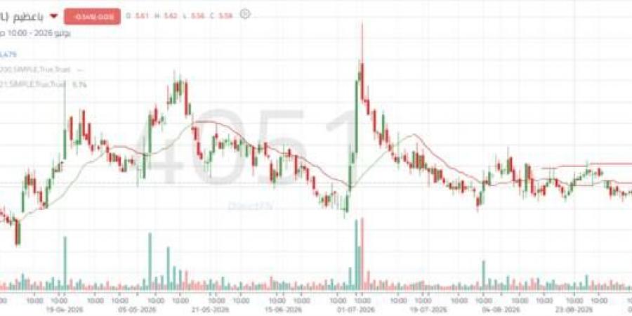 سهم "باعظيم" يختبر مستويات مقاومة فنية وسط تصاعد أحجام التداول ونطاق عرضي مستمر