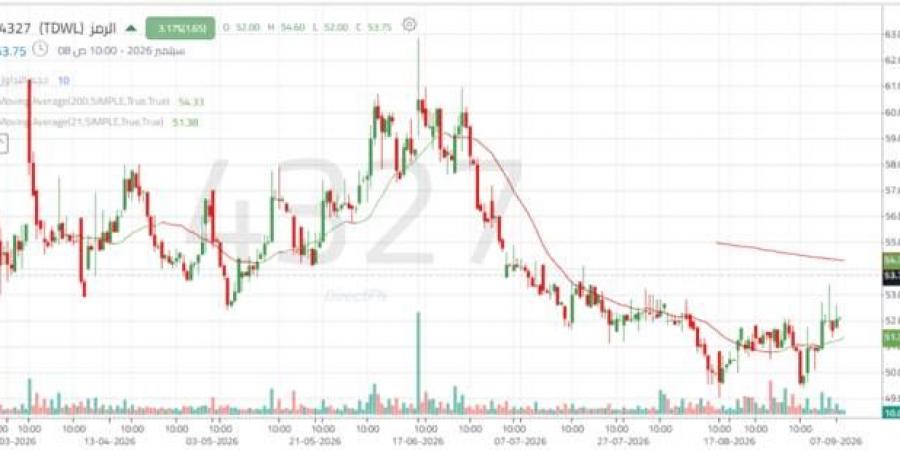 سهم "الرمز" يسجل مساراً صاعداً بدعم من أحجام التداول ومستويات الدعم الفنية